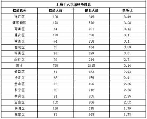 徐汇公务员收入（上海各区公务员收入排行）-图1