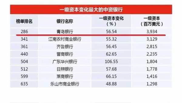 青岛银行平均收入（青岛银行平均工资）-图3