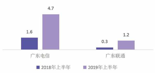 2019广东电信收入（广东电信收入规模）-图2