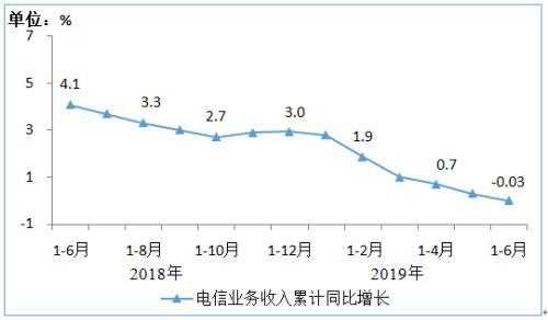 2019广东电信收入（广东电信收入规模）-图1