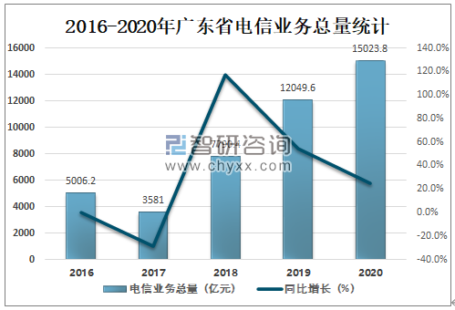 2019广东电信收入（广东电信收入规模）-图3