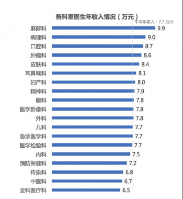 上海医生收入高（上海医生工资水平）-图1