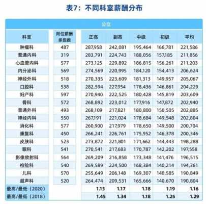 上海医生收入高（上海医生工资水平）-图3