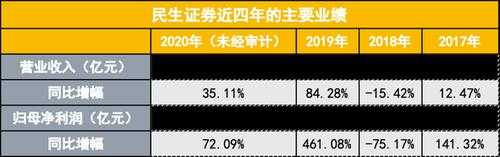 民生证券收入如何（民生证券今年的效益如何）-图1