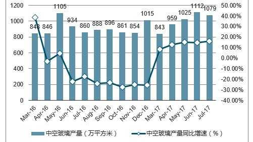 2017年玻璃收入（2018年玻璃产量）-图2