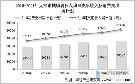 天津年收入平均收入水平（天津收入水平2020）-图2