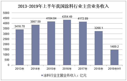 涂料收入（做涂料利润有多少）-图1