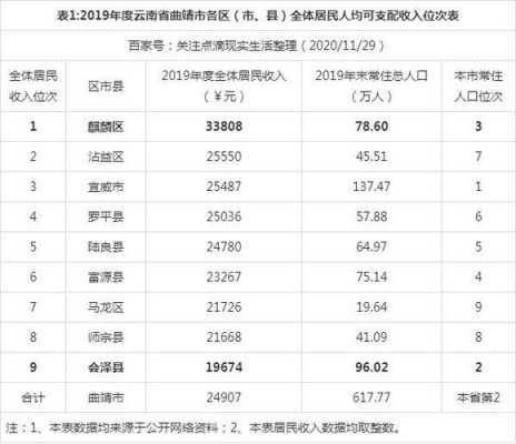 曲靖收入平均（云南曲靖人均收入2020）-图1