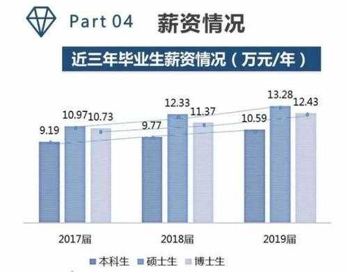 大工毕业生收入（大工研究生毕业待遇）-图3