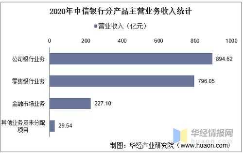 中信银行总行收入（中信银行2020年收入）-图1