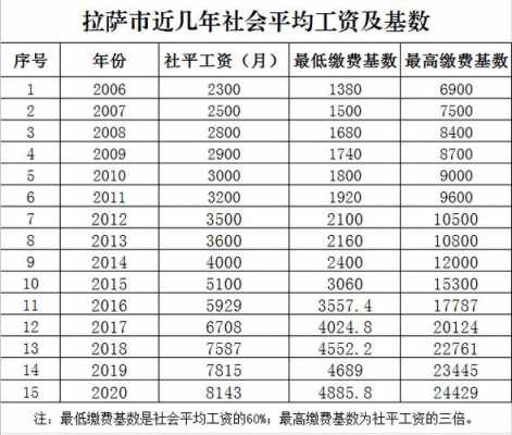 拉萨收入高吗（拉萨工资比内地高多少）-图1