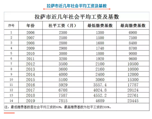 拉萨收入高吗（拉萨工资比内地高多少）-图2