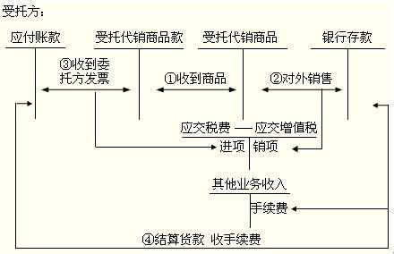 委托代销收入计入（委托代销销售收入）-图3