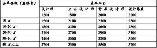 环境设计师收入（环境设计设计工资一般多少）-图1