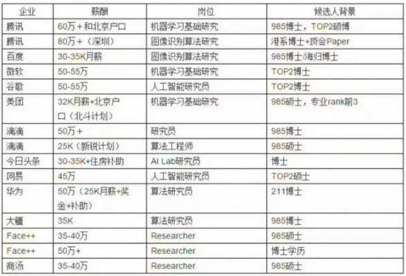 工程师的收入（阿里算法工程师的收入）-图1