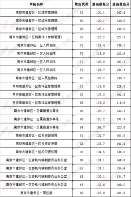 建邺区公务员收入（南京公务员月收入）-图2