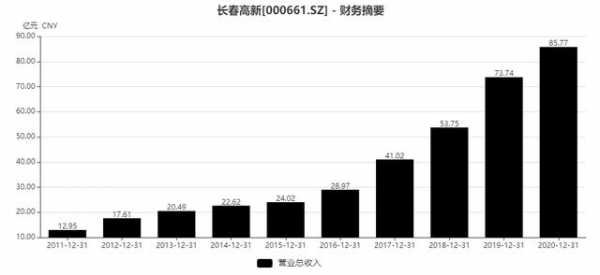 长春高收入公司（长春工资高的企业）-图3