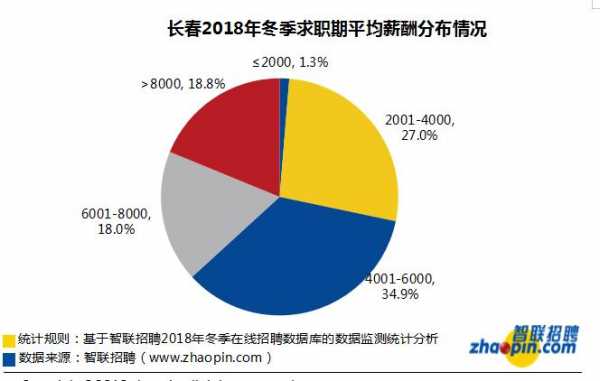 长春高收入公司（长春工资高的企业）-图2