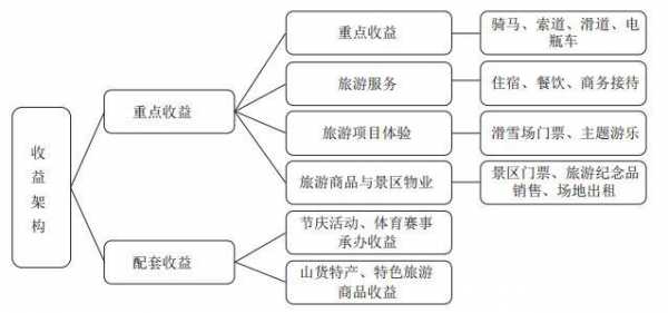 文旅项目运营收入（文旅项目盈利模式）-图3