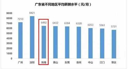 珠海月收入7000（珠海月收入过万的比例）-图1