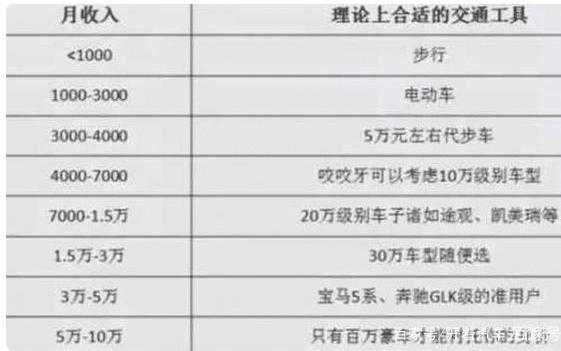 月收入与开车（月收入和车）-图1