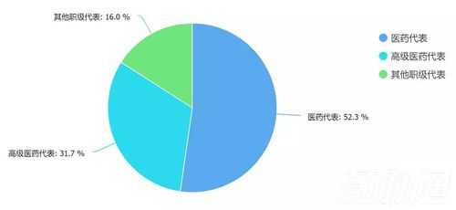 终端医药代表收入多少（做终端医药代表的利润）-图3