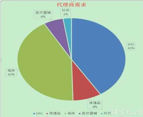 终端医药代表收入多少（做终端医药代表的利润）-图2