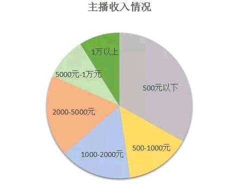 普通网络主播收入（网络主播能挣多少钱一月）-图3