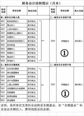 收入年末结转怎么记账（年末收入支出结转科目怎么设置）-图2