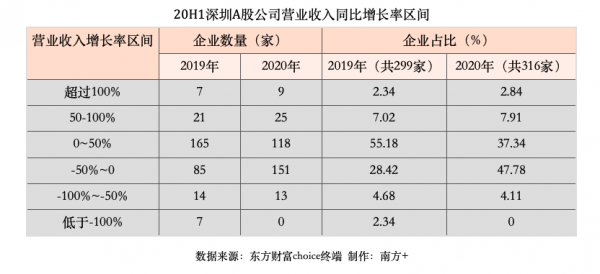 深圳企业收入排名（深圳公司收入排行榜）-图2