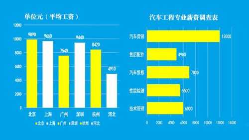 汽修专业就业收入预测（汽修就业前景及工资）-图1