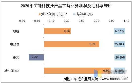 孚能科技收入（孚能科技收入如何）-图1