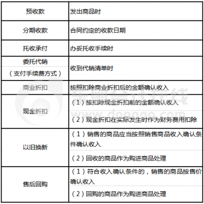 销售货物收入确认（销售货物收入确认时间规定）-图1