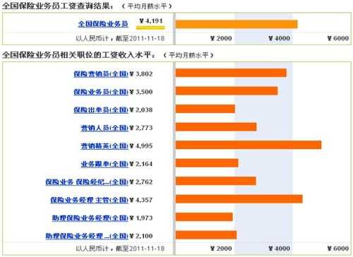 成都保险销售人员收入（保险销售薪资待遇）-图3