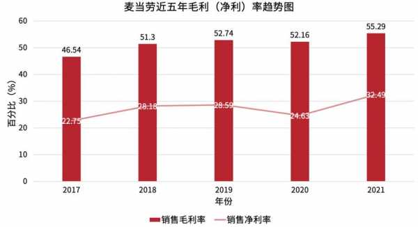 麦当劳2016收入（麦当劳销售额2019）-图1