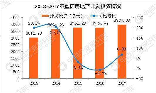 重庆房地产收入（重庆房地产收入排名）-图3