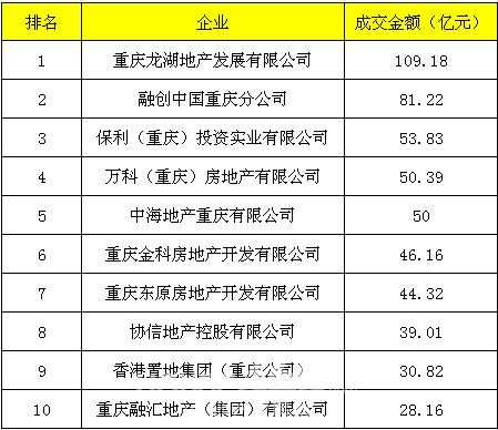 重庆房地产收入（重庆房地产收入排名）-图2