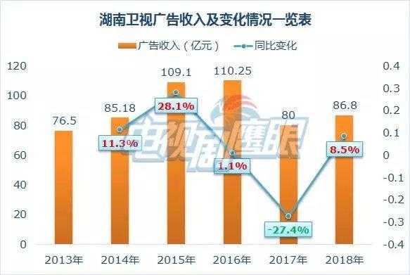 湖南卫视收入（湖南卫视收入多少）-图1