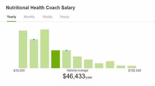 美国营养师收入（美国营养师收入排名）-图2