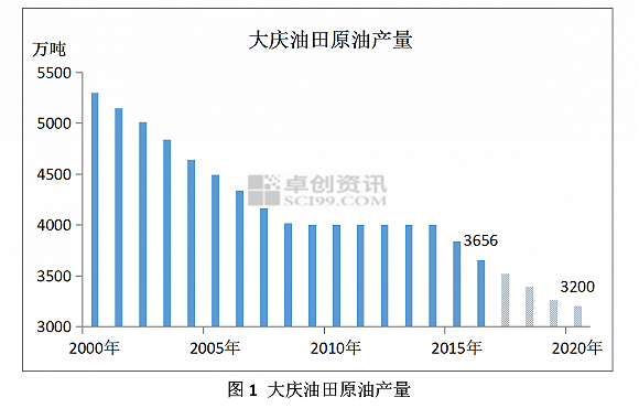 大庆年收入（大庆年收入一万七）-图3