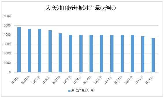 大庆年收入（大庆年收入一万七）-图2