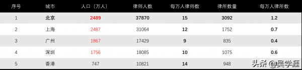 各地律师数量和收入（各地律师收入排行）-图1