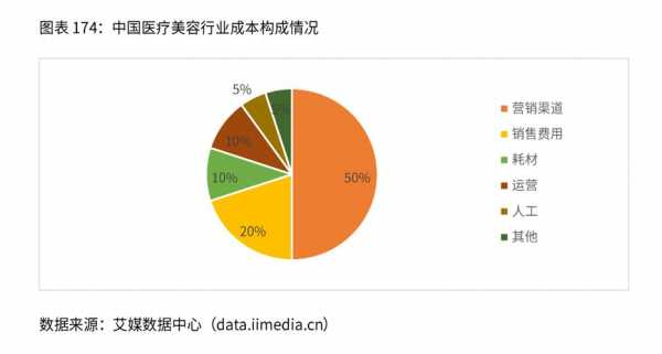 医美销售的收入（医美销售收入可观吗）-图1