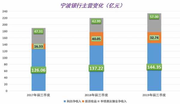 宁波银行收入（宁波银行收入高吗）-图1