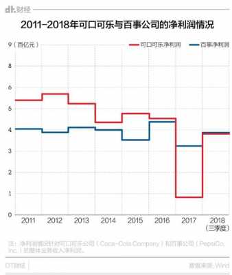 可口可乐收入数据（可口可乐收入分析）-图1