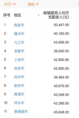 新余人均月收入（新余人均收入全国排名位数）-图3