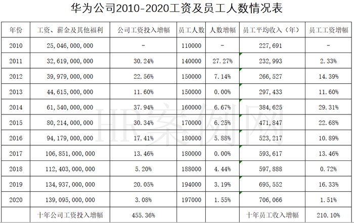 华为主管收入（华为技术主管工资）-图1