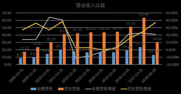 用友2016收入（用友 营业收入）-图2