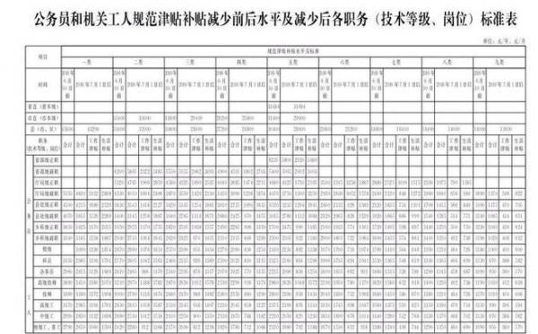 行唐公务员收入（行唐公务员工资）-图1