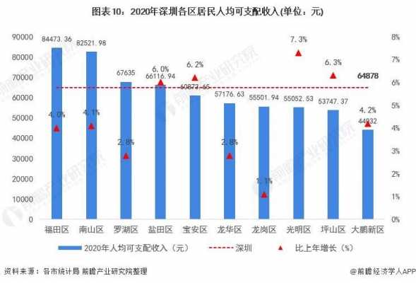 观澜人均收入（深圳人均收入全国排名）-图3